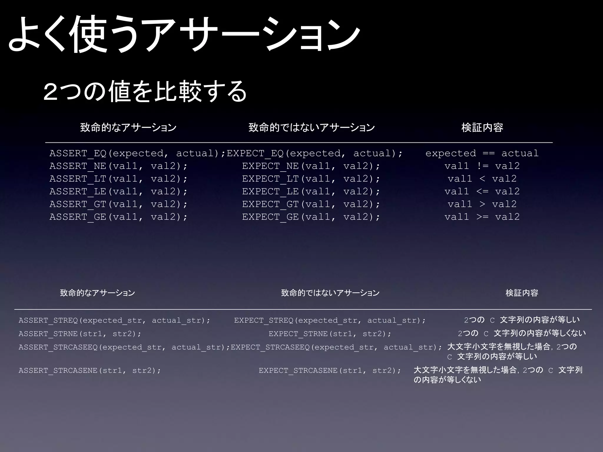 よく使うアサーション
２つの値を比較する
致命的なアサーション

致命的ではないアサーション

ASSERT_EQ(expected, actual);EXPECT_EQ(expected, actual);
ASSERT_NE(val1, val2);
EXPECT_NE(val1, val2);
ASSERT_LT(val1, val2);
EXPECT_LT(val1, val2);
ASSERT_LE(val1, val2);
EXPECT_LE(val1, val2);
ASSERT_GT(val1, val2);
EXPECT_GT(val1, val2);
ASSERT_GE(val1, val2);
EXPECT_GE(val1, val2);

致命的なアサーション
ASSERT_STREQ(expected_str, actual_str);
ASSERT_STRNE(str1, str2);

検証内容
expected == actual
val1 != val2
val1 < val2
val1 <= val2
val1 > val2
val1 >= val2

致命的ではないアサーション

検証内容

EXPECT_STREQ(expected_str, actual_str);

2つの C 文字列の内容が等しい

EXPECT_STRNE(str1, str2);

2つの C 文字列の内容が等しくない

ASSERT_STRCASEEQ(expected_str, actual_str);EXPECT_STRCASEEQ(expected_str, actual_str); 大文字小文字を無視した場合，2つの
C 文字列の内容が等しい
ASSERT_STRCASENE(str1, str2);

EXPECT_STRCASENE(str1, str2);

大文字小文字を無視した場合，2つの C 文字列
の内容が等しくない

 