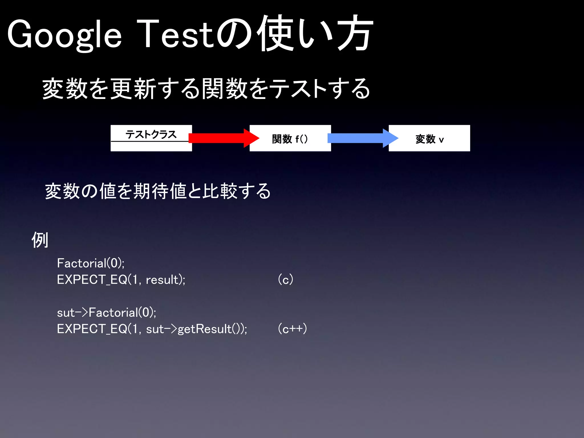 Google Testの使い方
変数を更新する関数をテストする
テストクラス

関数 ｆ（）

変数の値を期待値と比較する

例
Factorial(0);
EXPECT_EQ(1, result);

(c)

sut->Factorial(0);
EXPECT_EQ(1, sut->getResult());

(c++)

変数 v

 