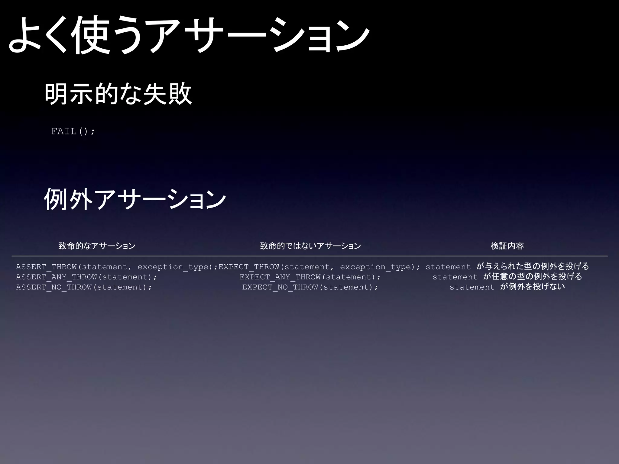 よく使うアサーション
明示的な失敗
FAIL();

例外アサーション
致命的なアサーション

致命的ではないアサーション

検証内容

ASSERT_THROW(statement, exception_type);EXPECT_THROW(statement, exception_type); statement が与えられた型の例外を投げる
ASSERT_ANY_THROW(statement);
EXPECT_ANY_THROW(statement);
statement が任意の型の例外を投げる
ASSERT_NO_THROW(statement);
EXPECT_NO_THROW(statement);
statement が例外を投げない

 