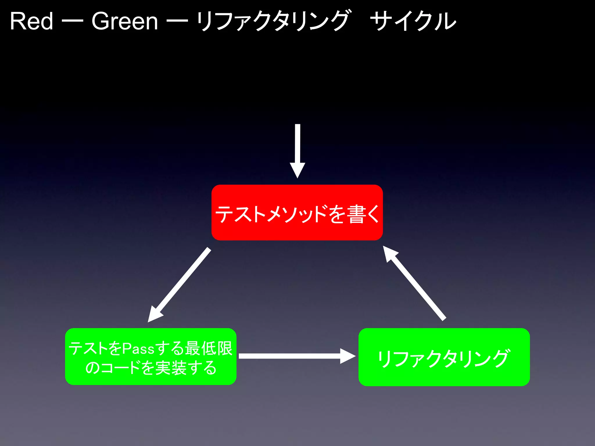 Red ー Green ー リファクタリング サイクル

テストメソッドを書く

テストをPassする最低限
のコードを実装する

リファクタリング

 