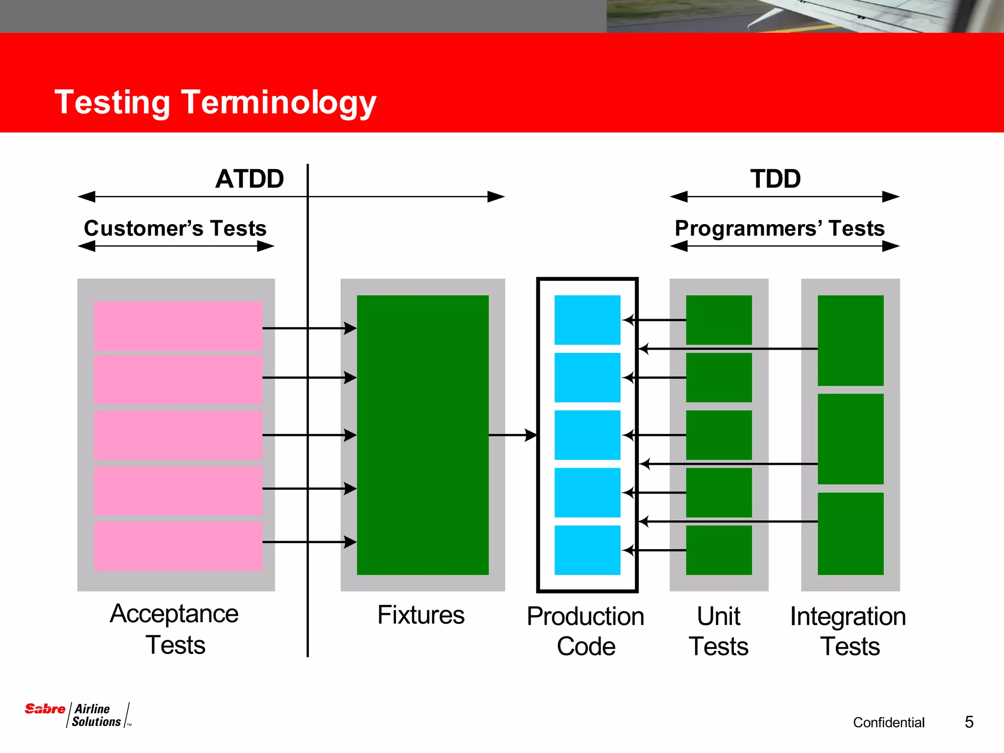 Testing Terminology 