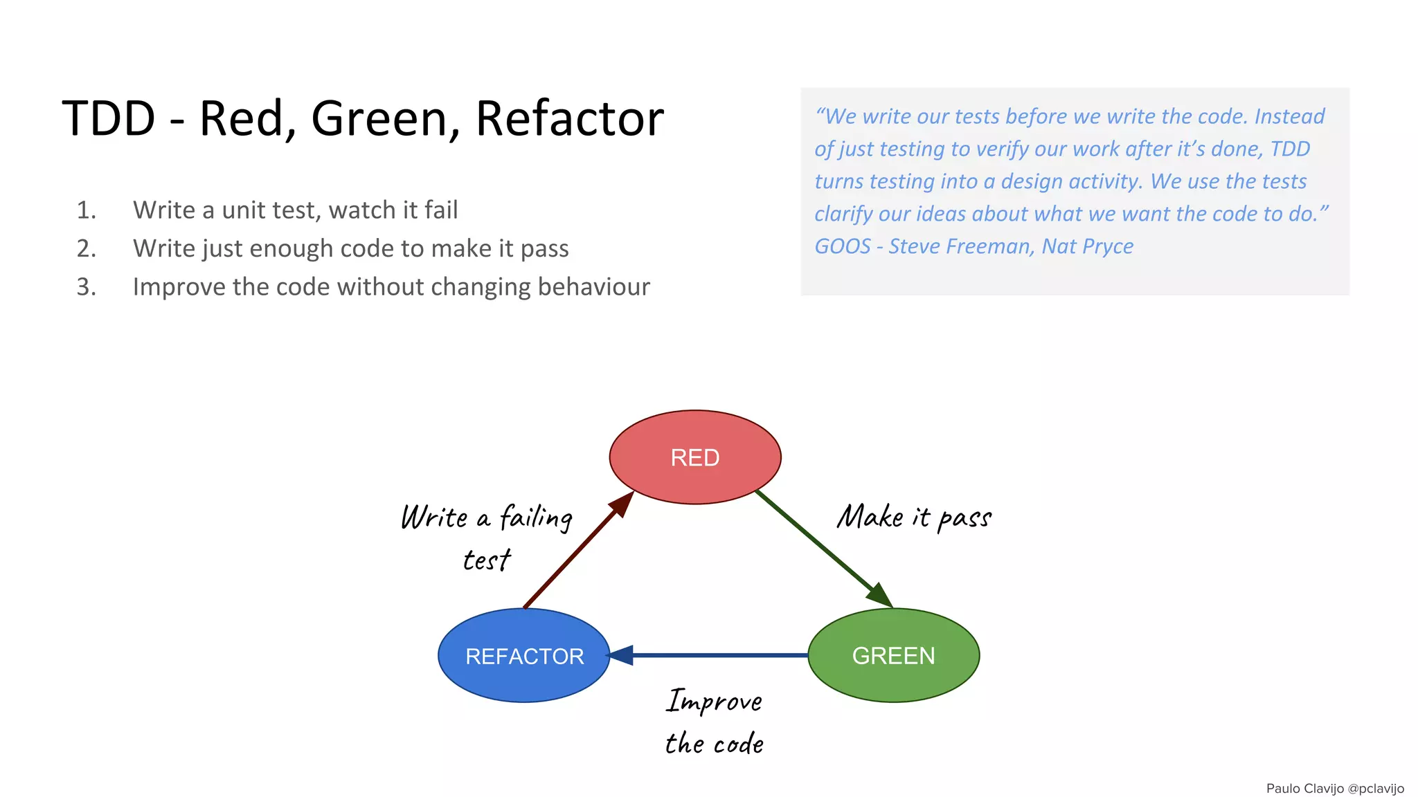 TDD - Red, Green, Refactor
1. Write a unit test, watch it fail
2. Write just enough code to make it pass
3. Improve the code without changing behaviour
Wri a l
te
“We write our tests before we write the code. Instead
of just testing to verify our work after it’s done, TDD
turns testing into a design activity. We use the tests
clarify our ideas about what we want the code to do.”
GOOS - Steve Freeman, Nat Pryce
RED
GREENREFACTOR
Mak as
Im ov
t e d
 