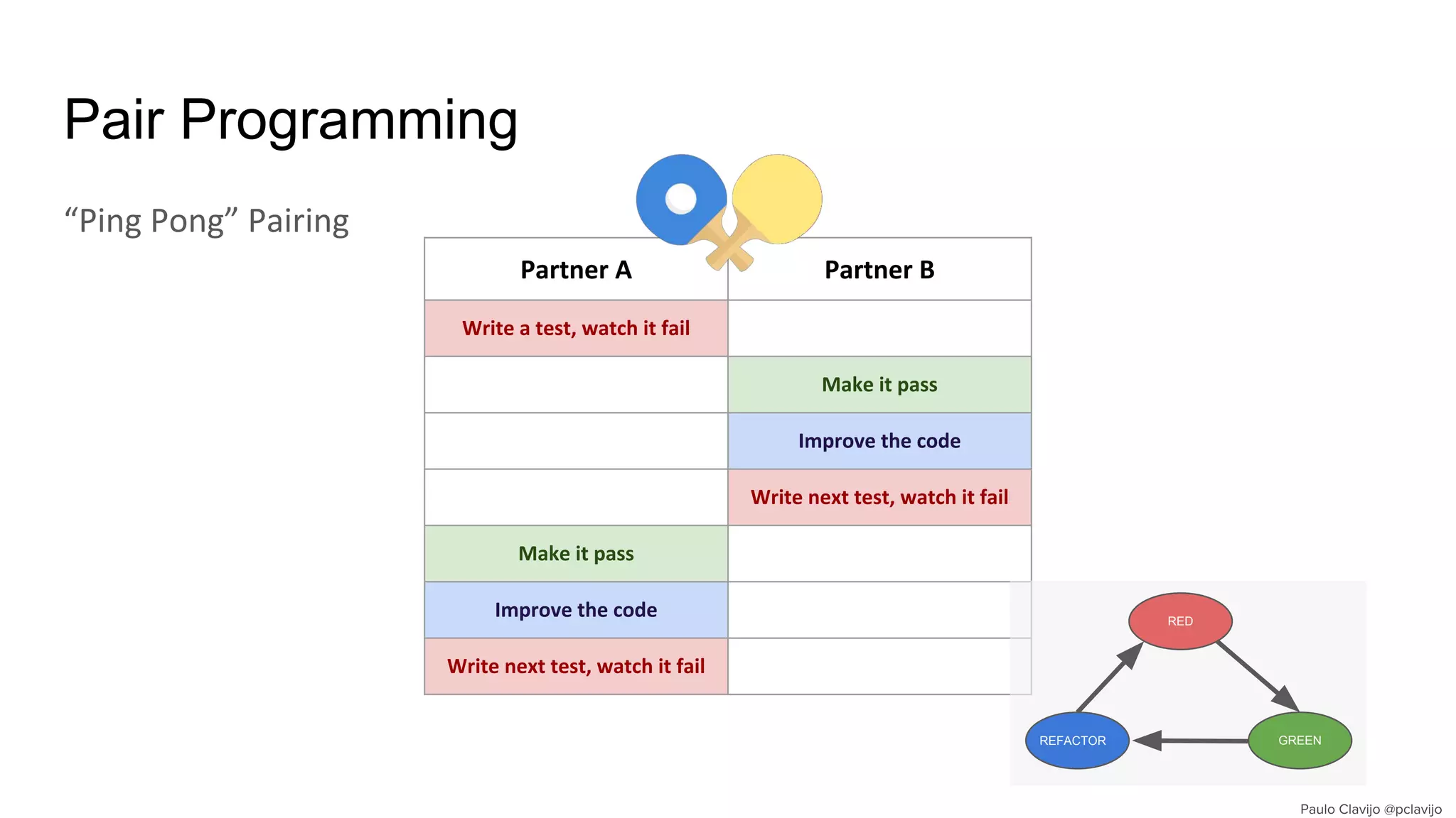 Pair Programming
“Ping Pong” Pairing
Partner A Partner B
Write a test, watch it fail
Make it pass
Improve the code
Write next test, watch it fail
Make it pass
Improve the code
Write next test, watch it fail
RED
REFACTOR GREEN
 