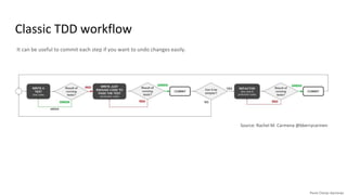 Classic TDD workflow
Source: Rachel M. Carmena @bberrycarmen
It can be useful to commit each step if you want to undo changes easily.
 