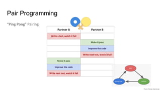 Pair Programming
“Ping Pong” Pairing
Partner A Partner B
Write a test, watch it fail
Make it pass
Improve the code
Write next test, watch it fail
Make it pass
Improve the code
Write next test, watch it fail
RED
REFACTOR GREEN
 