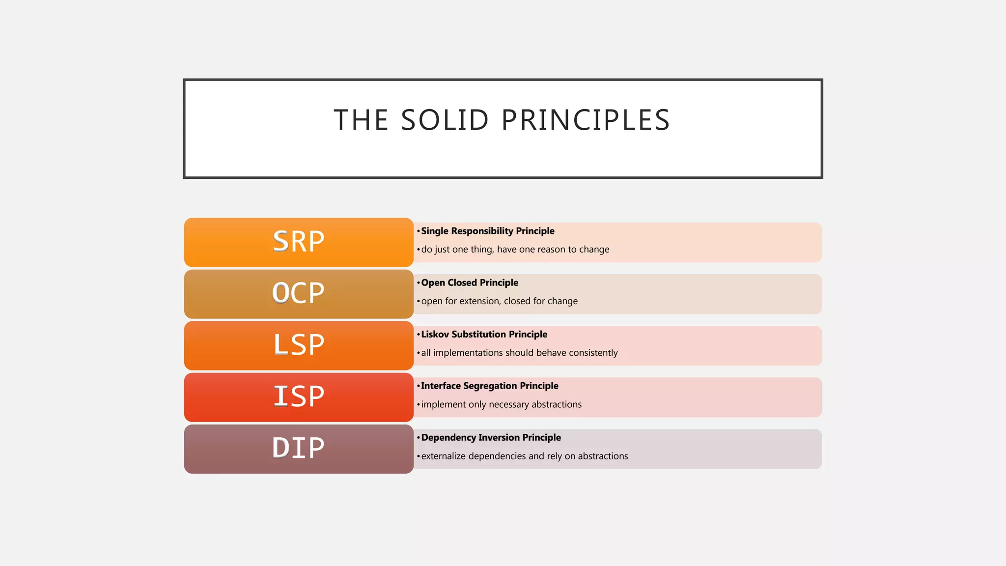 THE SOLID PRINCIPLES
•Single Responsibility Principle
•do just one thing, have one reason to changeSRP
•Open Closed Principle
•open for extension, closed for changeOCP
•Liskov Substitution Principle
•all implementations should behave consistentlyLSP
•Interface Segregation Principle
•implement only necessary abstractionsISP
•Dependency Inversion Principle
•externalize dependencies and rely on abstractionsDIP
 