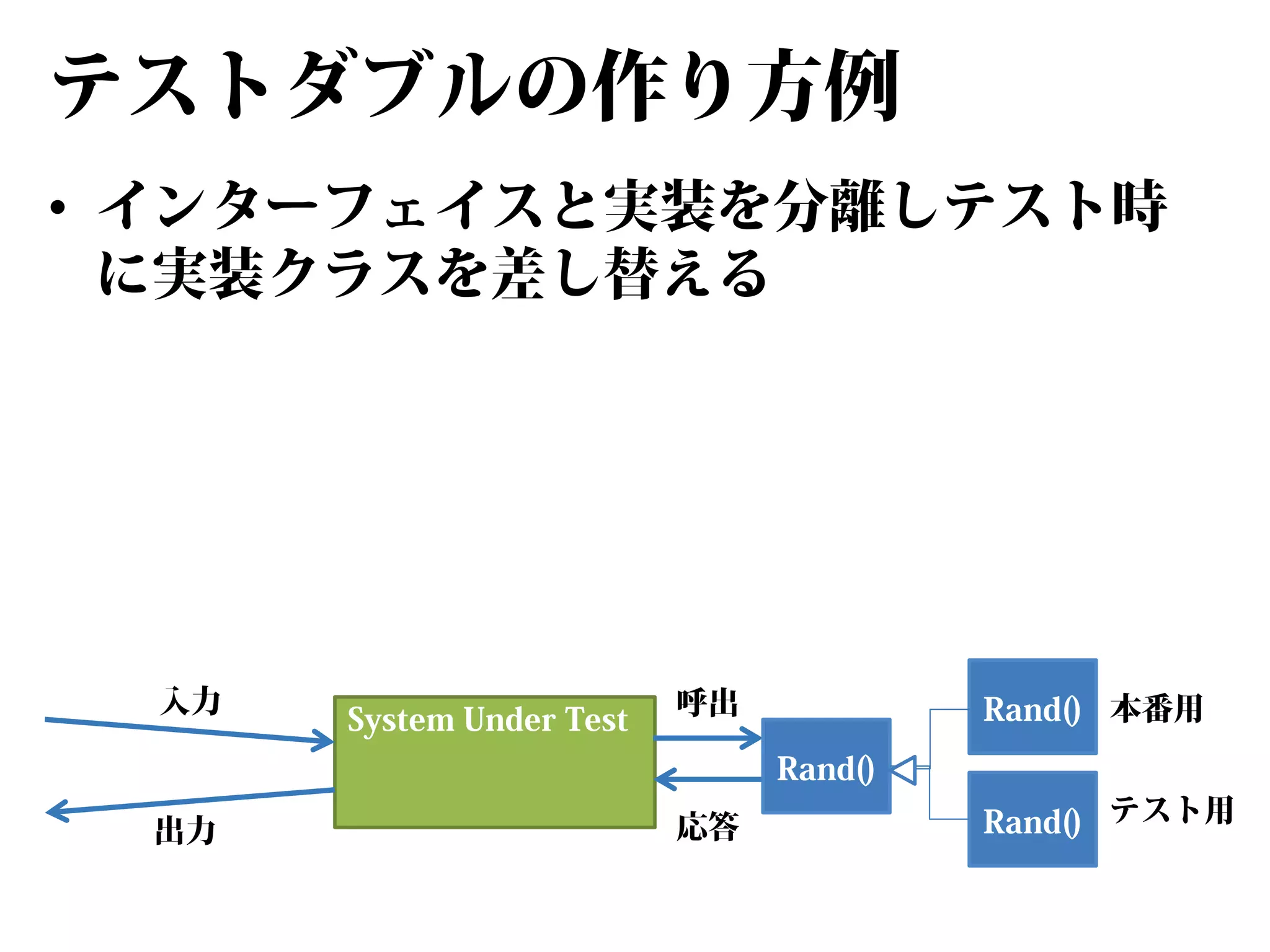 テストダブルの作り方例
• インターフェイスと実装を分離しテスト時
に実装クラスを差し替える

入力

System Under Test

呼出

Rand() 本番用
Rand()

出力

応答

Rand() テスト用

 