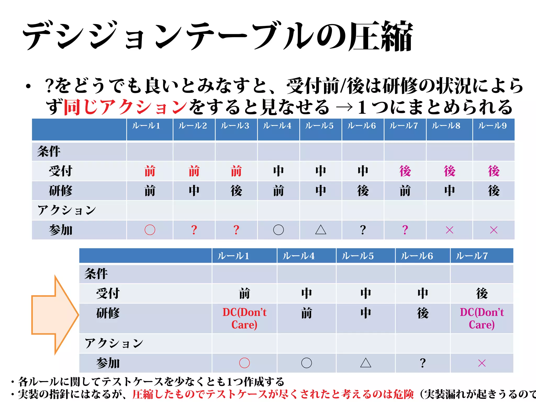 デシジョンテーブルの圧縮
• ?をどうでも良いとみなすと、受付前/後は研修の状況によら
ず同じアクションをすると見なせる →１つにまとめられる
ルール1

ルール2

ルール3

ルール4

ルール5

ルール6

ルール7

ルール8

ルール9

条件
受付

前

前

前

中

中

中

後

後

後

研修

前

中

後

前

中

後

前

中

後

○

?

?

○

△

?

?

×

×

アクション
参加

ルール1

ルール4

ルール5

ルール6

ルール7

受付

前

中

中

中

後

研修

DC(Don’t
Care)

前

中

後

DC(Don’t
Care)

○

○

△

?

×

条件

アクション
参加

・各ルールに関してテストケースを少なくとも1つ作成する
・実装の指針にはなるが、圧縮したものでテストケースが尽くされたと考えるのは危険（実装漏れが起きうるので

 