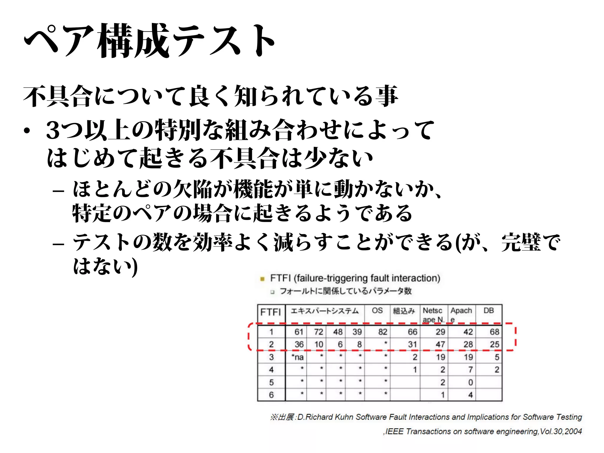 ペア構成テスト
不具合について良く知られている事
• 3つ以上の特別な組み合わせによって
はじめて起きる不具合は少ない
– ほとんどの欠陥が機能が単に動かないか、
特定のペアの場合に起きるようである
– テストの数を効率よく減らすことができる(が、完璧で
はない)

 