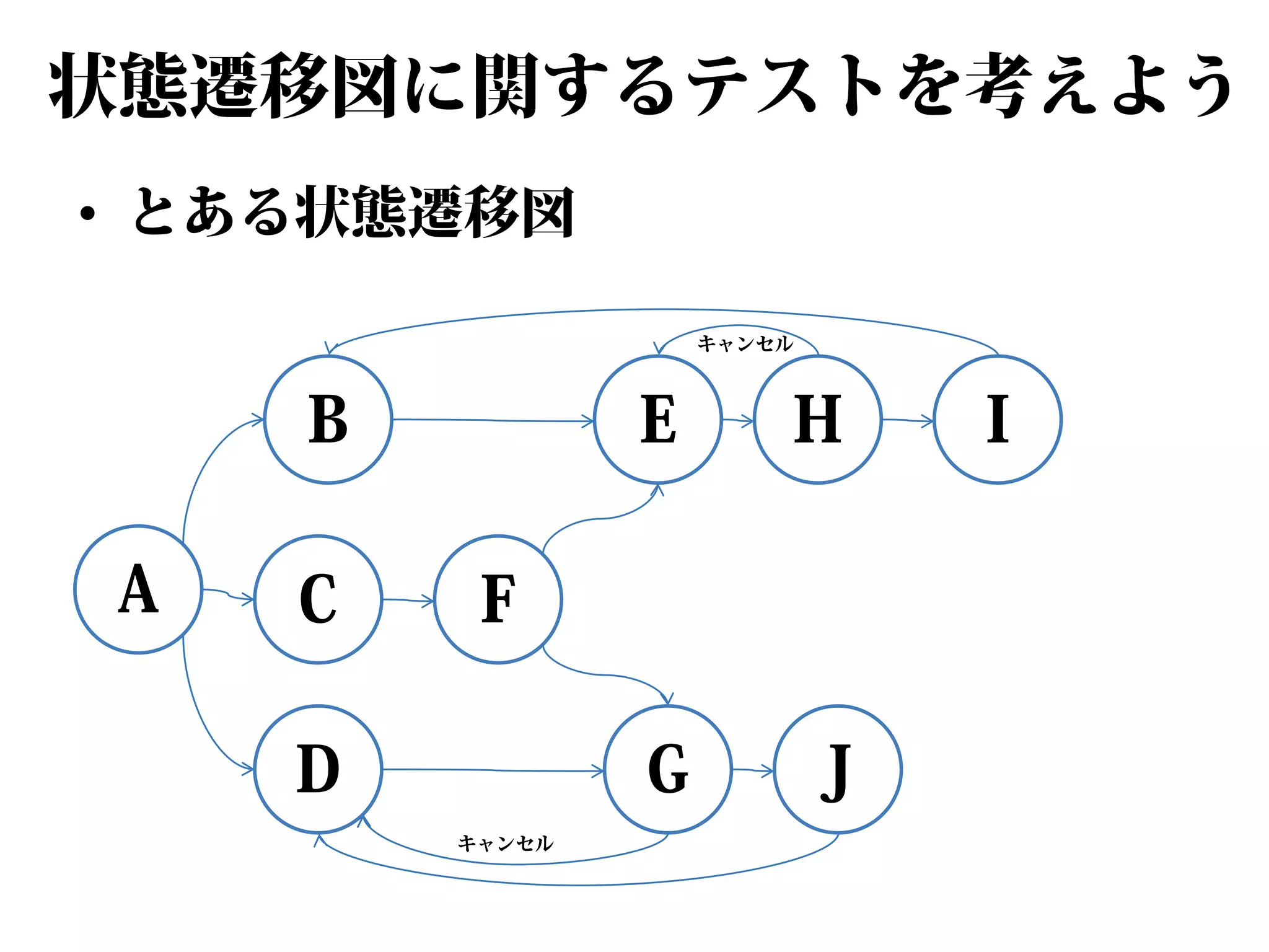 状態遷移図に関するテストを考えよう
• とある状態遷移図
キャンセル

B
A

C

E

H

G

J

F

D
キャンセル

I

 