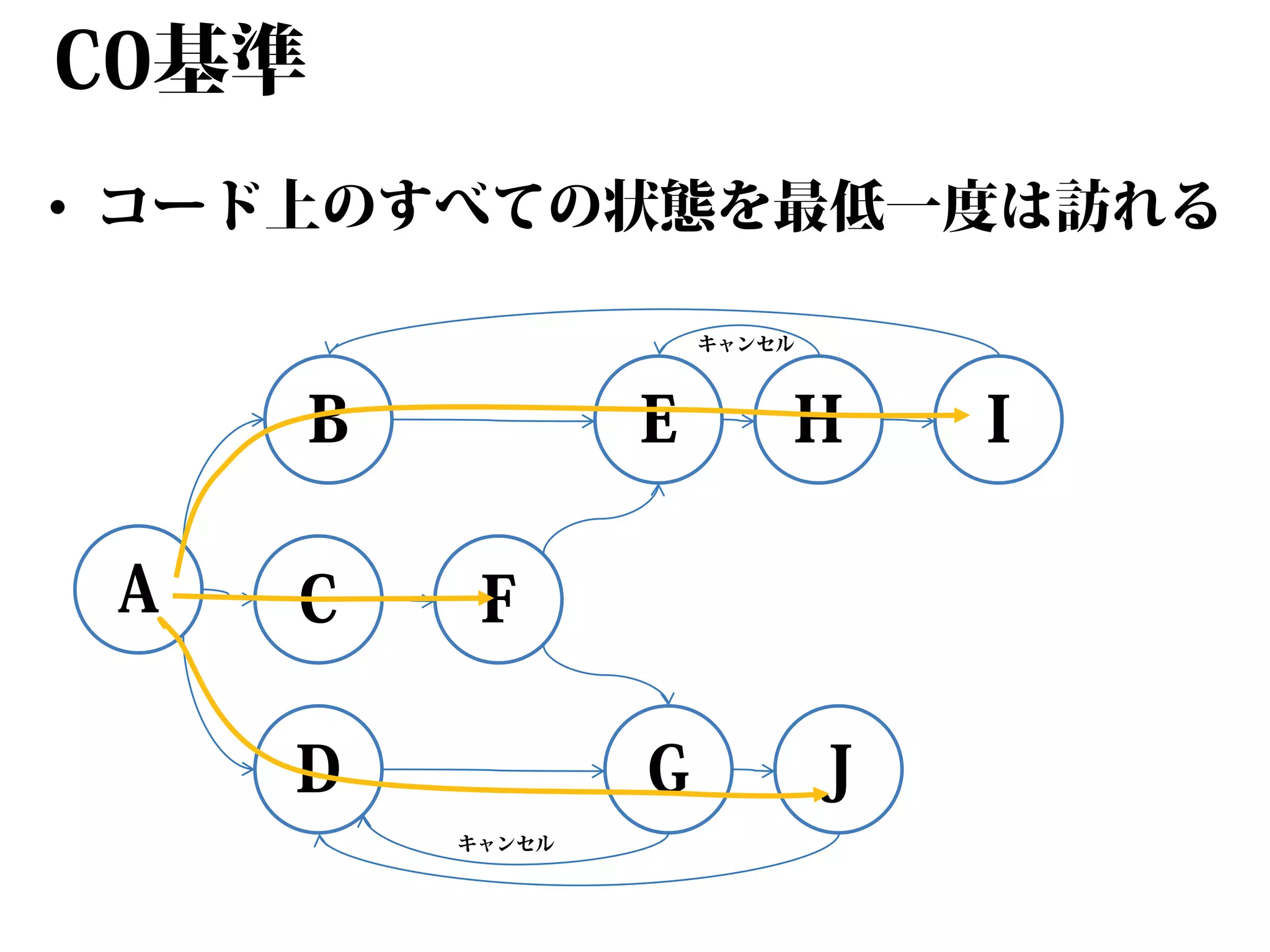 C0基準
• コード上のすべての状態を最低一度は訪れる
キャンセル

B
A

C

E

H

G

J

F

D
キャンセル

I

 