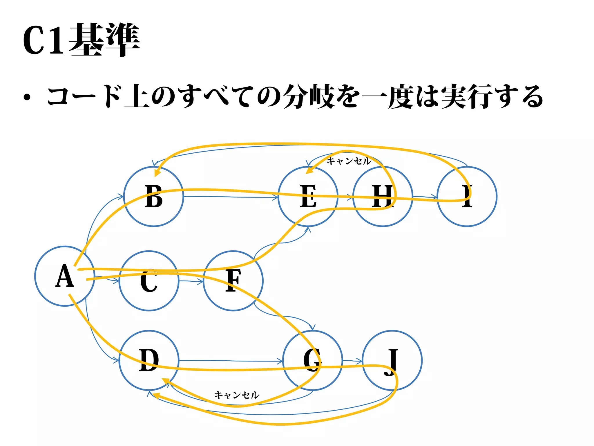 C1基準
• コード上のすべての分岐を一度は実行する
キャンセル

B
A

C

E

H

G

J

F

D
キャンセル

I

 