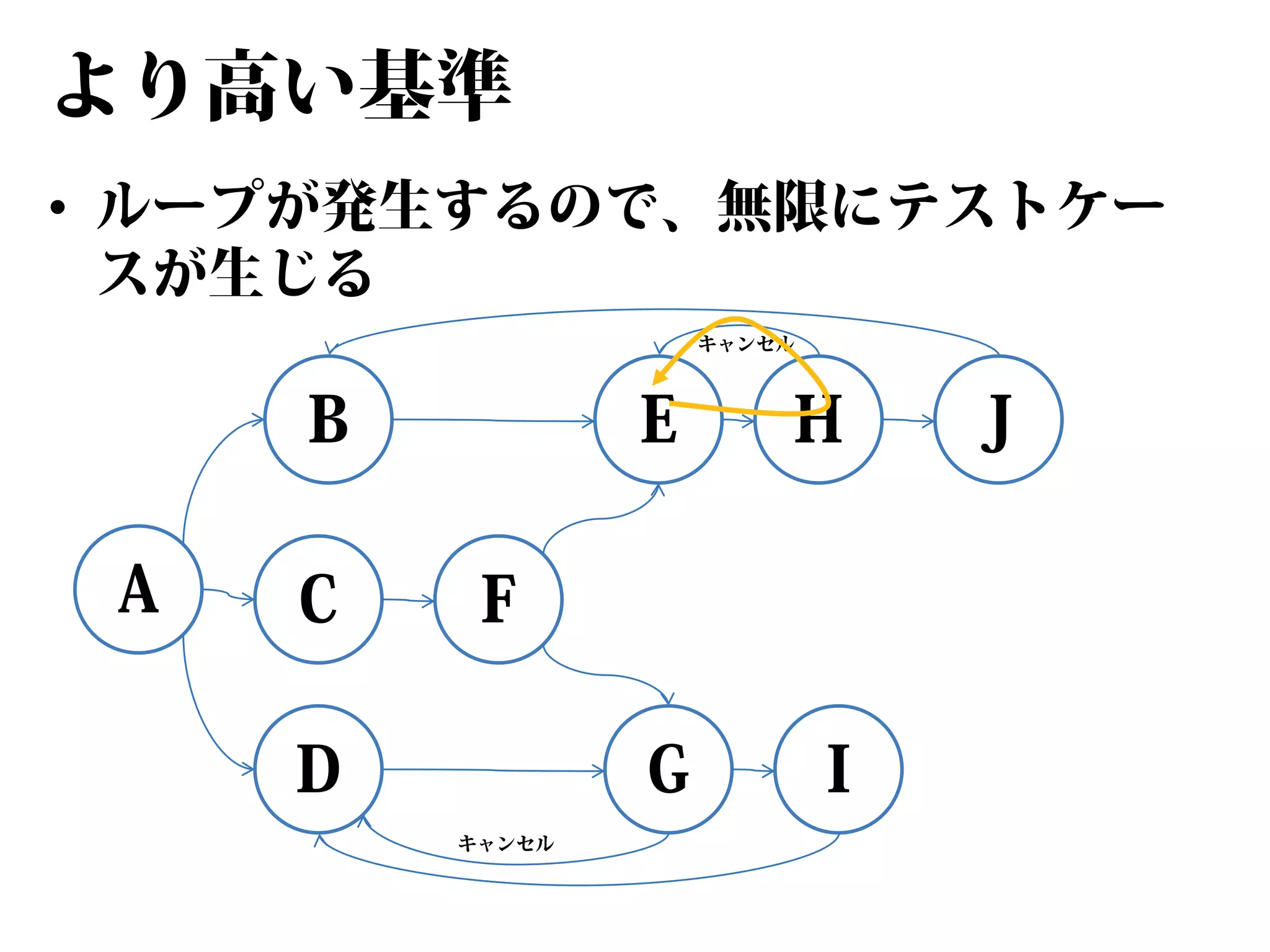 より高い基準
• ループが発生するので、無限にテストケー
スが生じる
キャンセル

B
A

C

E

H

G

I

F

D
キャンセル

J

 