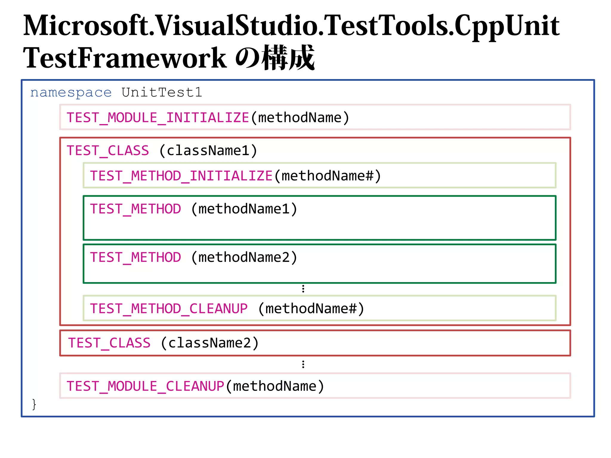 Microsoft.VisualStudio.TestTools.CppUnit
TestFramework の構成
namespace UnitTest1

TEST_MODULE_INITIALIZE(methodName)
TEST_CLASS (className1)
TEST_METHOD_INITIALIZE(methodName#)
TEST_METHOD (methodName1)
TEST_METHOD (methodName2)
…
TEST_METHOD_CLEANUP (methodName#)
TEST_CLASS (className2)
…

}

TEST_MODULE_CLEANUP(methodName)

 