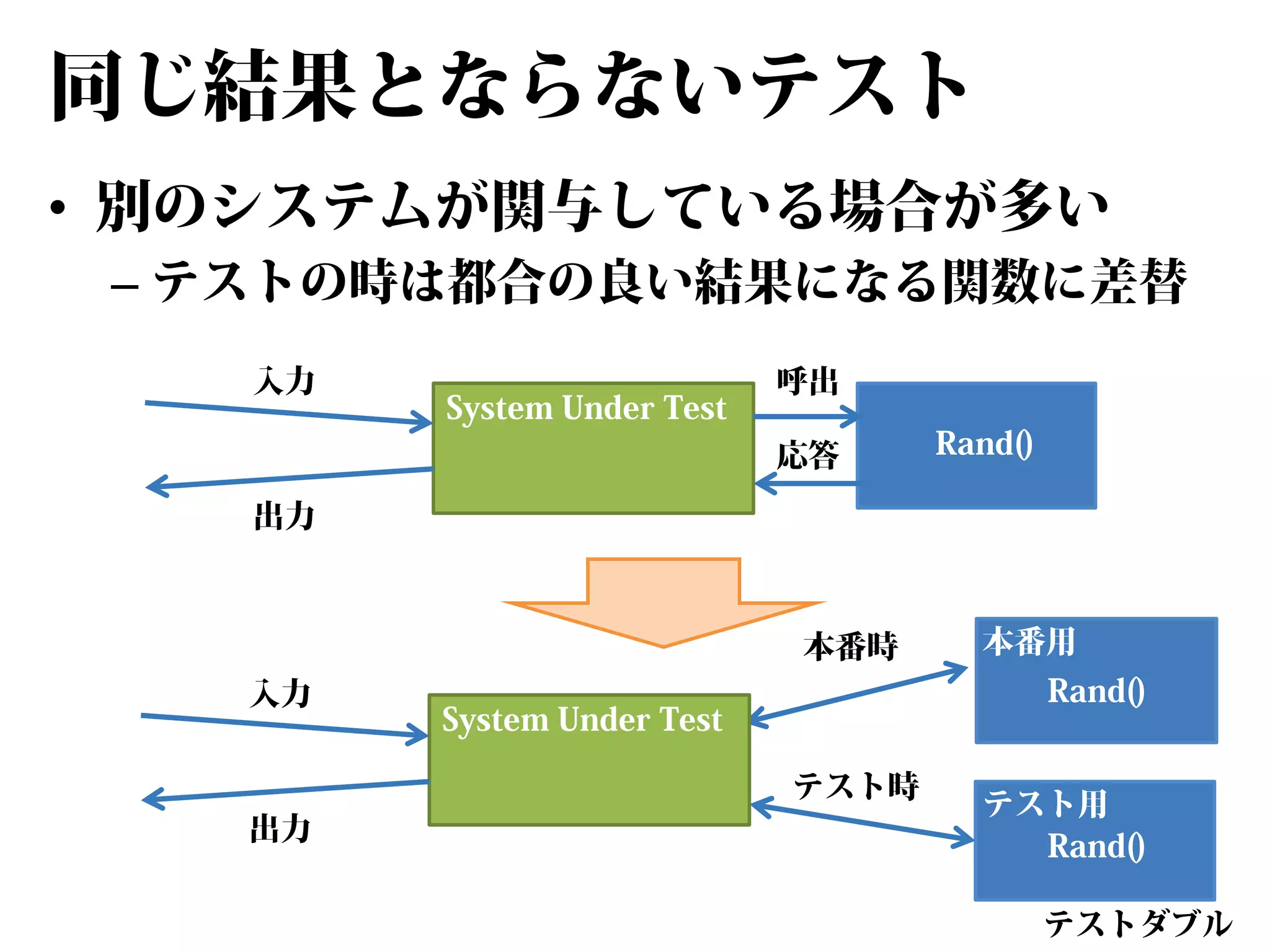 同じ結果とならないテスト
• 別のシステムが関与している場合が多い

– テストの時は都合の良い結果になる関数に差替
入力

System Under Test

呼出
応答

Rand()

出力

本番時
入力

出力

本番用
Rand()

System Under Test
テスト時

テスト用
Rand()
テストダブル

 