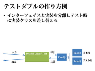 テストダブルの作り方例
• インターフェイスと実装を分離しテスト時
に実装クラスを差し替える

入力

System Under Test

呼出

Rand() 本番用
Rand()

出力

応答

Rand() テスト用

 