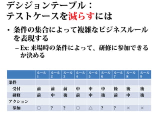 デシジョンテーブル：
テストケースを減らすには
• 条件の集合によって複雑なビジネスルール
を表現する
– Ex: 来場時の条件によって、研修に参加できる
か決める
ルール
1

ルール
2

ルール
3

ルール
4

ルール
5

ルール
6

ルール
7

ルール
8

ルール
9

受付

前

前

前

中

中

中

後

後

後

研修

前

中

後

前

中

後

前

中

後

○

?

?

○

△

?

?

×

×

条件

アクション
参加

 