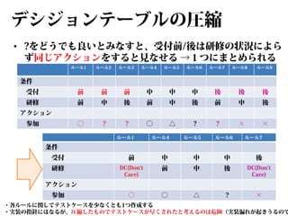 デシジョンテーブルの圧縮
• ?をどうでも良いとみなすと、受付前/後は研修の状況によら
ず同じアクションをすると見なせる →１つにまとめられる
ルール1

ルール2

ルール3

ルール4

ルール5

ルール6

ルール7

ルール8

ルール9

条件
受付

前

前

前

中

中

中

後

後

後

研修

前

中

後

前

中

後

前

中

後

○

?

?

○

△

?

?

×

×

アクション
参加

ルール1

ルール4

ルール5

ルール6

ルール7

受付

前

中

中

中

後

研修

DC(Don’t
Care)

前

中

後

DC(Don’t
Care)

○

○

△

?

×

条件

アクション
参加

・各ルールに関してテストケースを少なくとも1つ作成する
・実装の指針にはなるが、圧縮したものでテストケースが尽くされたと考えるのは危険（実装漏れが起きうるので

 