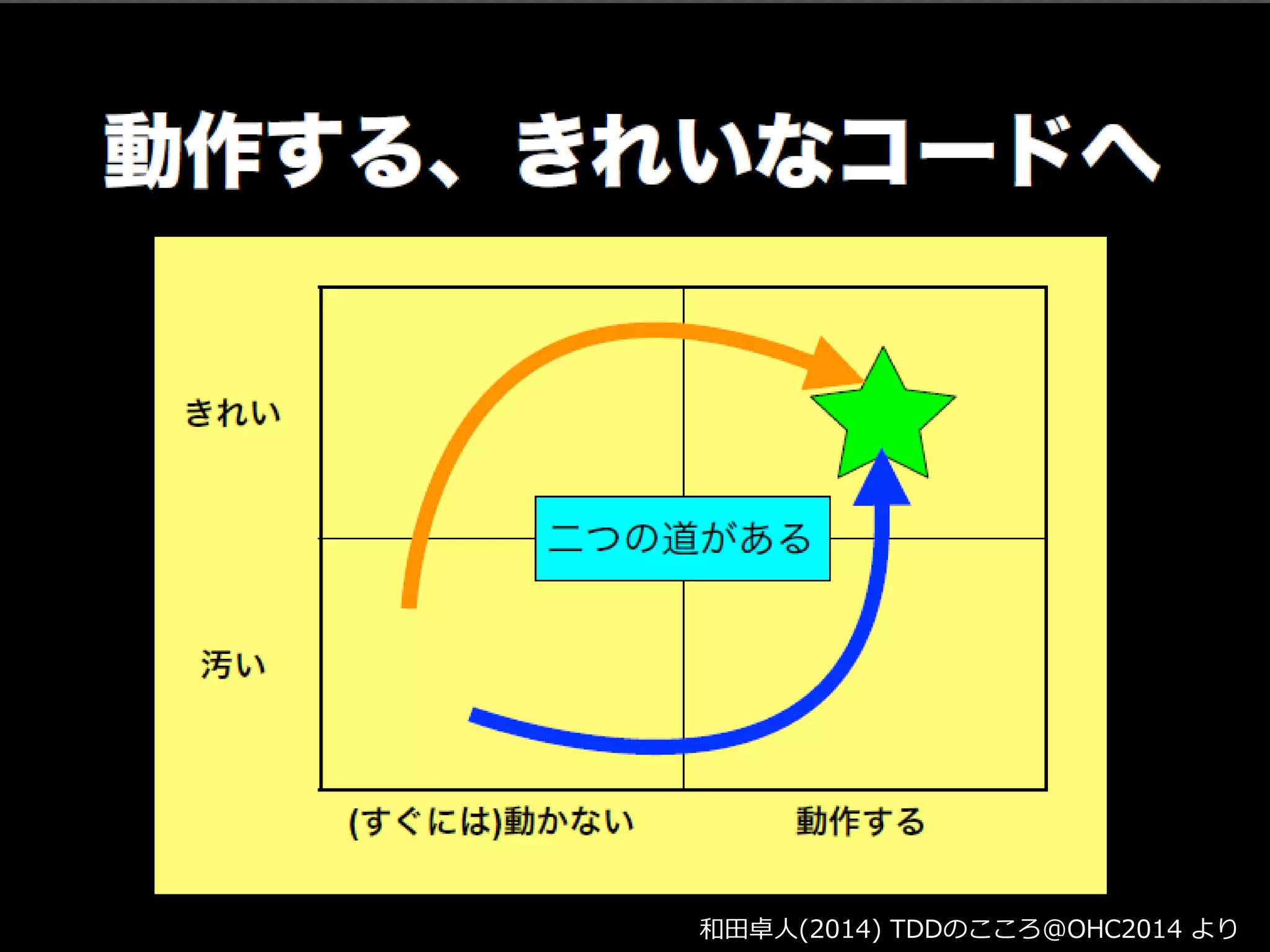 Copyright 2014 Hiroyuki Ohnaka
「動作するきれいなコードへの2つの道」
和田卓人(2014) TDDのこころ@OHC2014 より
 
