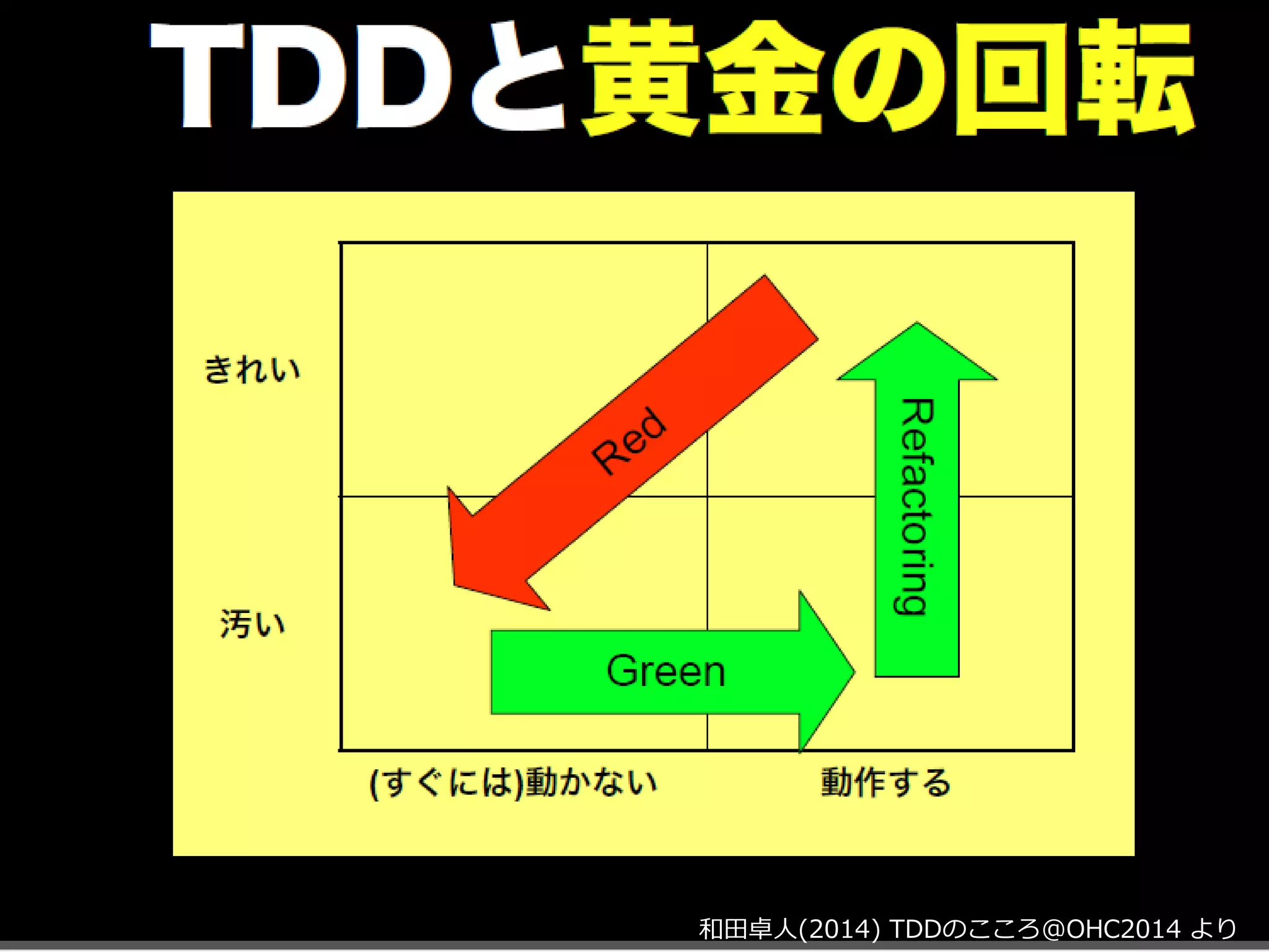 Copyright 2014 Hiroyuki Ohnaka
TDDと黄金の回転
和田卓人(2014) TDDのこころ@OHC2014 より
 