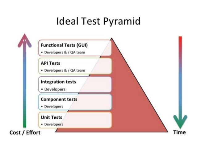 TDD and BDD and ATDD