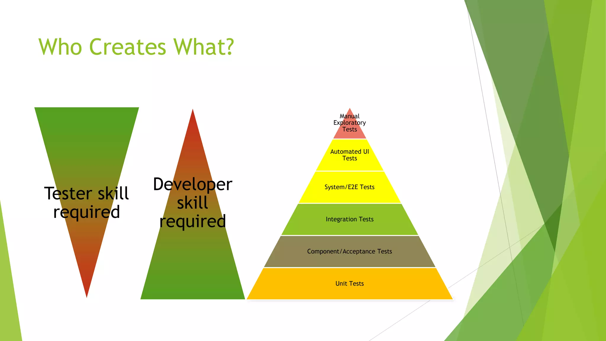 Who Creates What?
Tester skill
required
Manual
Exploratory
Tests
Automated UI
Tests
System/E2E Tests
Integration Tests
Component/Acceptance Tests
Unit Tests
Developer
skill
required
 