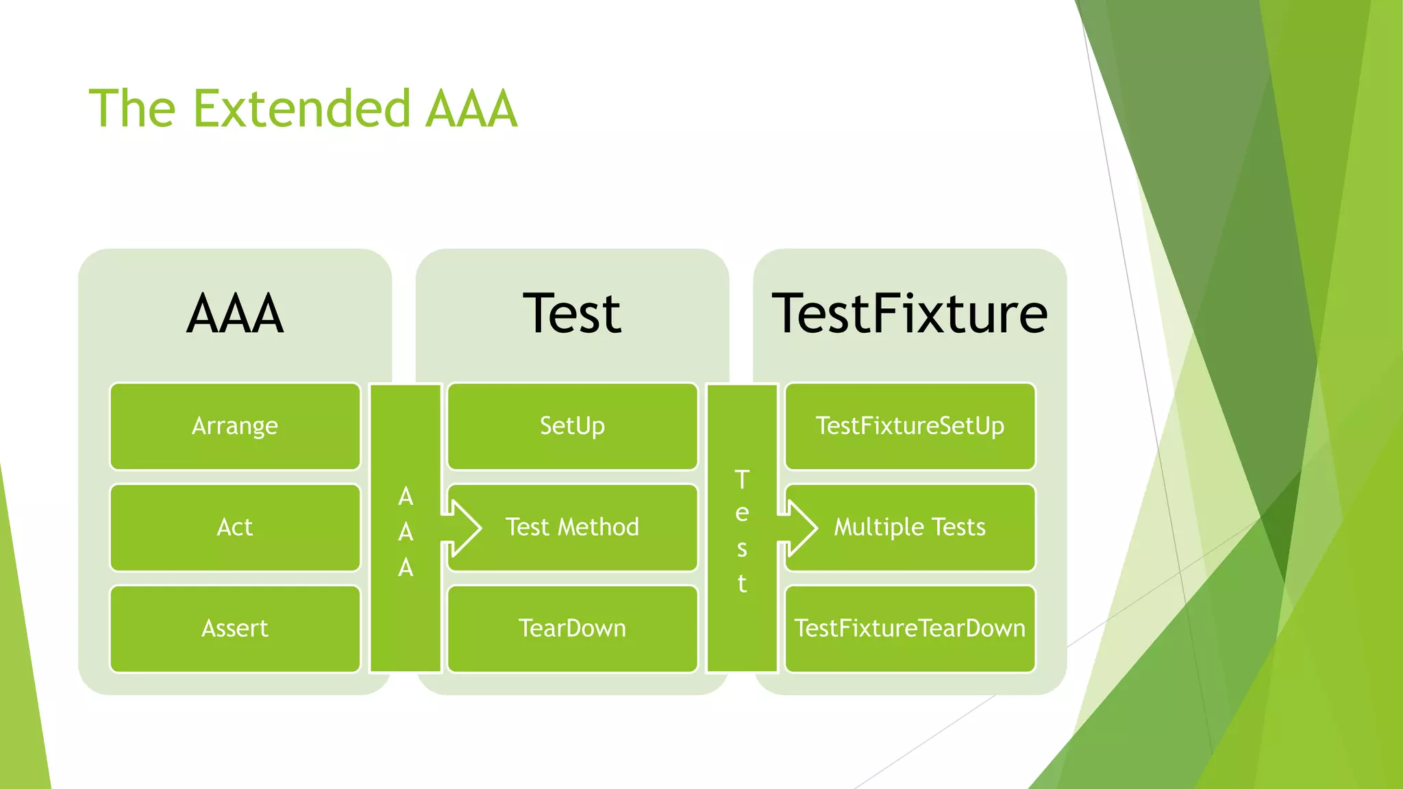 The Extended AAA
AAA
Arrange
Act
Assert
Test
SetUp
Test Method
TearDown
TestFixture
TestFixtureSetUp
Multiple Tests
TestFixtureTearDown
A
A
A
T
e
s
t
 