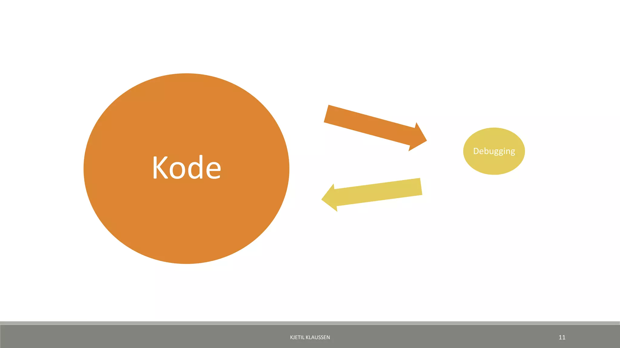 Kode
Debugging
KJETIL KLAUSSEN 11
 
