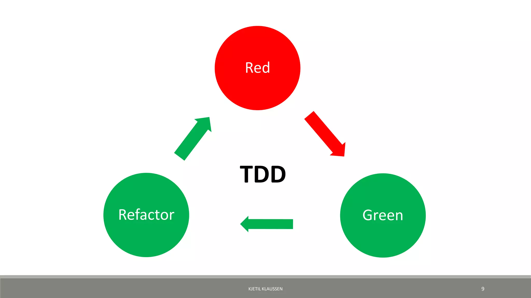 Red
GreenRefactor
TDD
KJETIL KLAUSSEN 9
 
