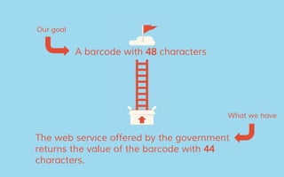 The web service offered by the government
returns the value of the barcode with 44
characters.
A barcode with 48 characters
Our goal
What we have
 