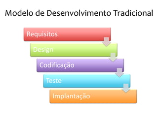 Requisitos
Design
Codificação
Teste
Implantação
Problema...
 
