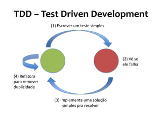 De onde veio?
• Kent Back (criador do JUnit)
• Prática conhecida do XP (Test First)
 
