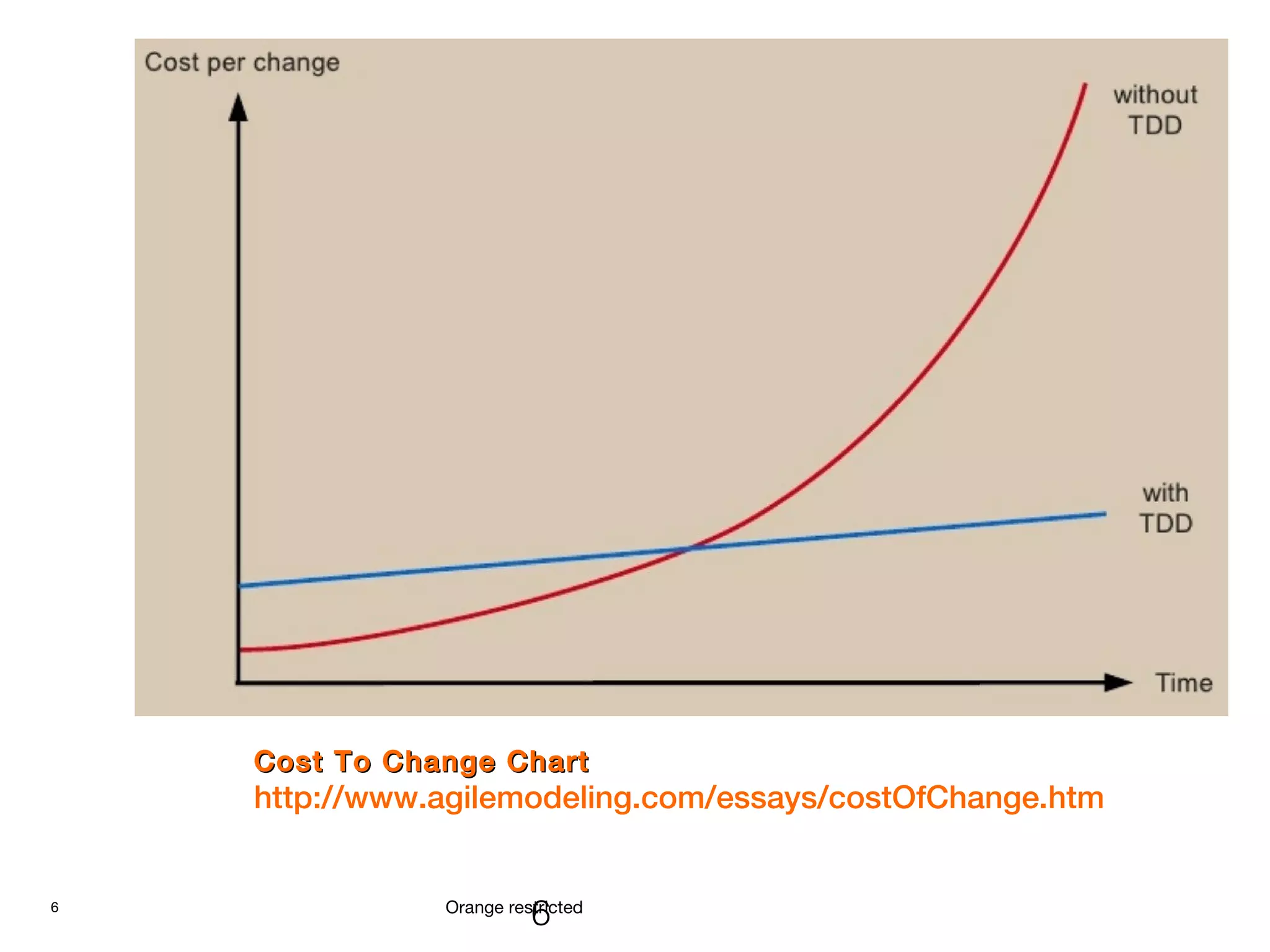 6 Orange restricted
Cost To Change ChartCost To Change Chart
http://www.agilemodeling.com/essays/costOfChange.htm
6
 