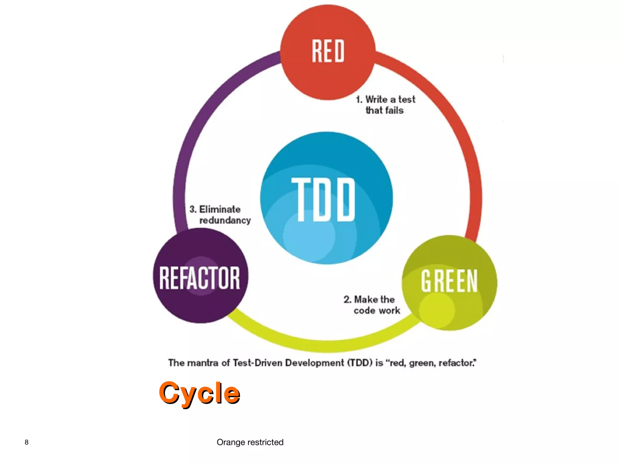 8 Orange restricted
Red Green RefactorRed Green Refactor
CycleCycle
 