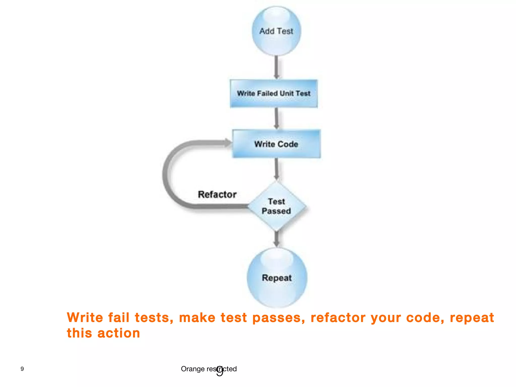 9 Orange restricted
Write fail tests, make test passes, refactor your code, repeat
this action
9
 