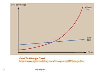 6 Orange restricted
Cost To Change ChartCost To Change Chart
http://www.agilemodeling.com/essays/costOfChange.htm
6
 