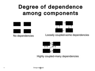 9 Orange restricted
9
Degree of dependence
among components
No dependencies Loosely coupled-some dependencies
Highly coupled-many dependencies
 
