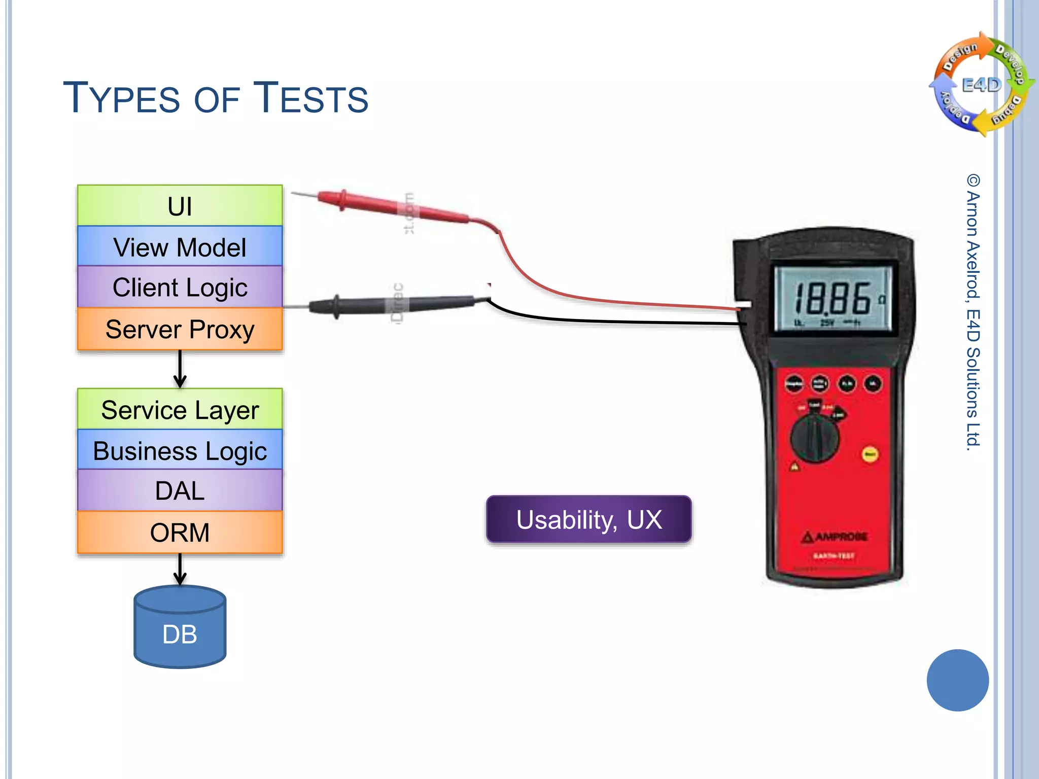 ©ArnonAxelrod,E4DSolutionsLtd.
TYPES OF TESTS
UI
View Model
Client Logic
Server Proxy
Service Layer
Business Logic
DAL
ORM
DB
Usability, UX
 