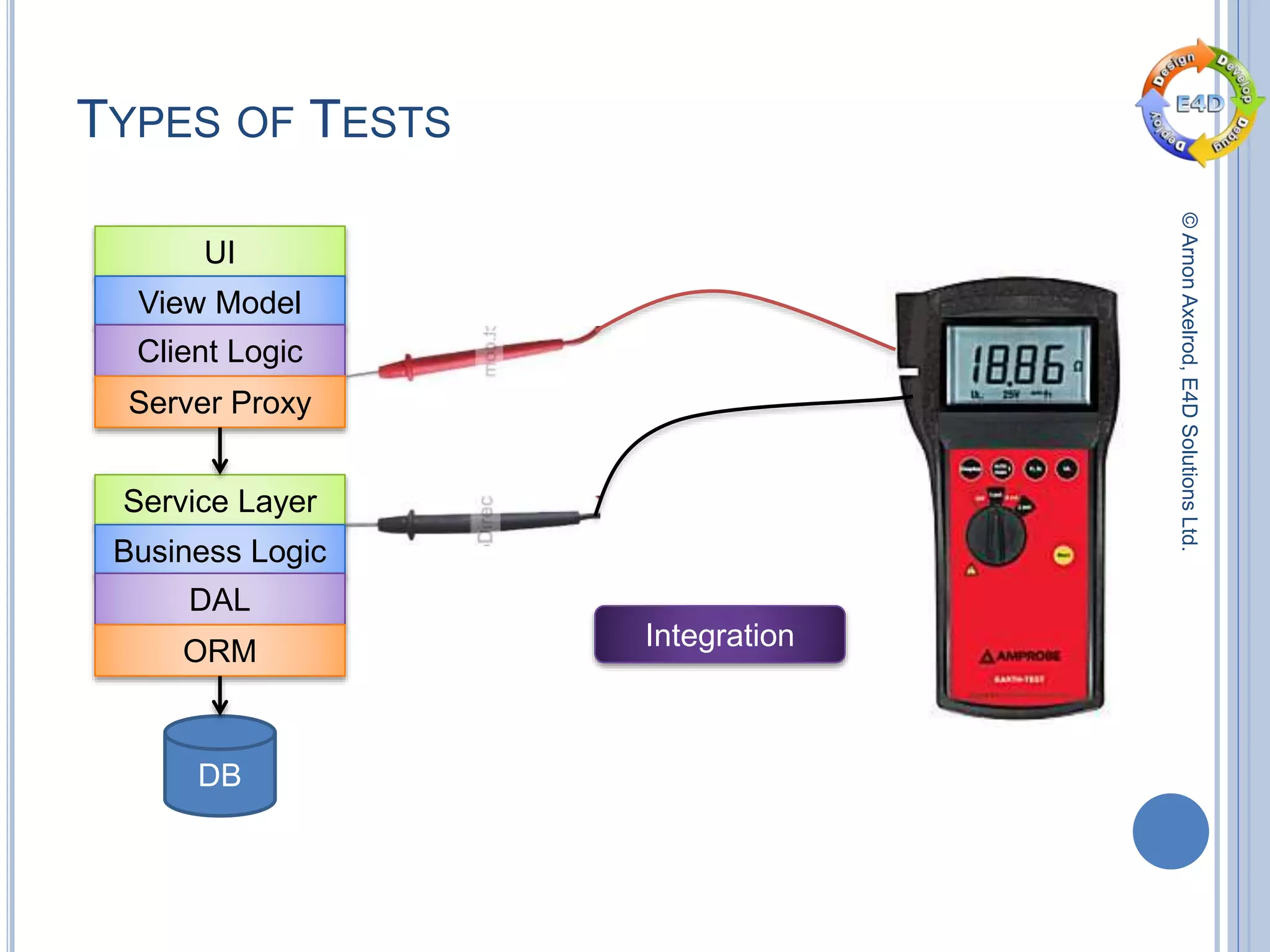 ©ArnonAxelrod,E4DSolutionsLtd.
TYPES OF TESTS
UI
View Model
Client Logic
Server Proxy
Service Layer
Business Logic
DAL
ORM
DB
Integration
 