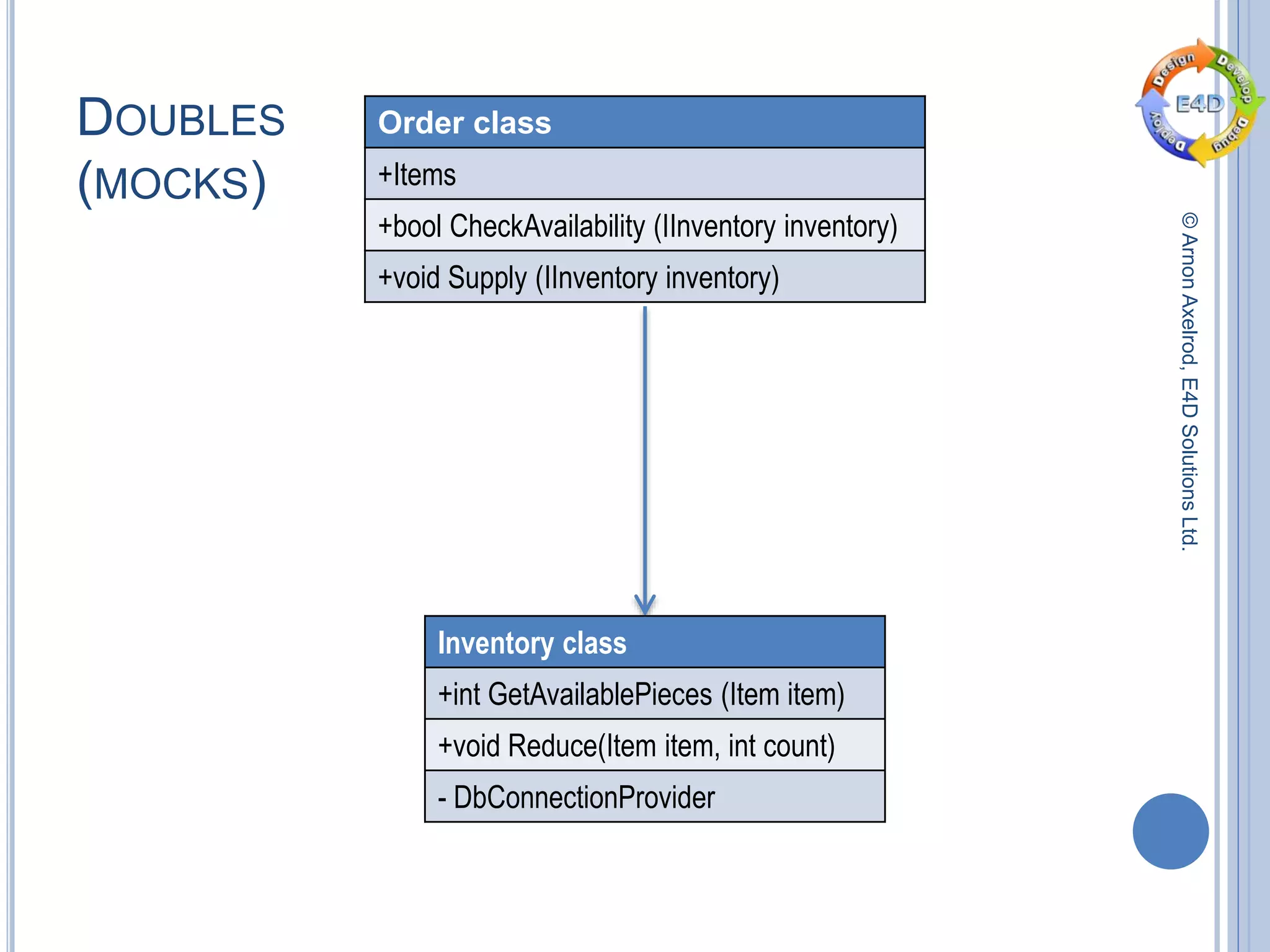 ©ArnonAxelrod,E4DSolutionsLtd.
DOUBLES
(MOCKS)
Order class
+Items
+bool CheckAvailability (IInventory inventory)
+void Supply (IInventory inventory)
Inventory class
+int GetAvailablePieces (Item item)
+void Reduce(Item item, int count)
- DbConnectionProvider
 