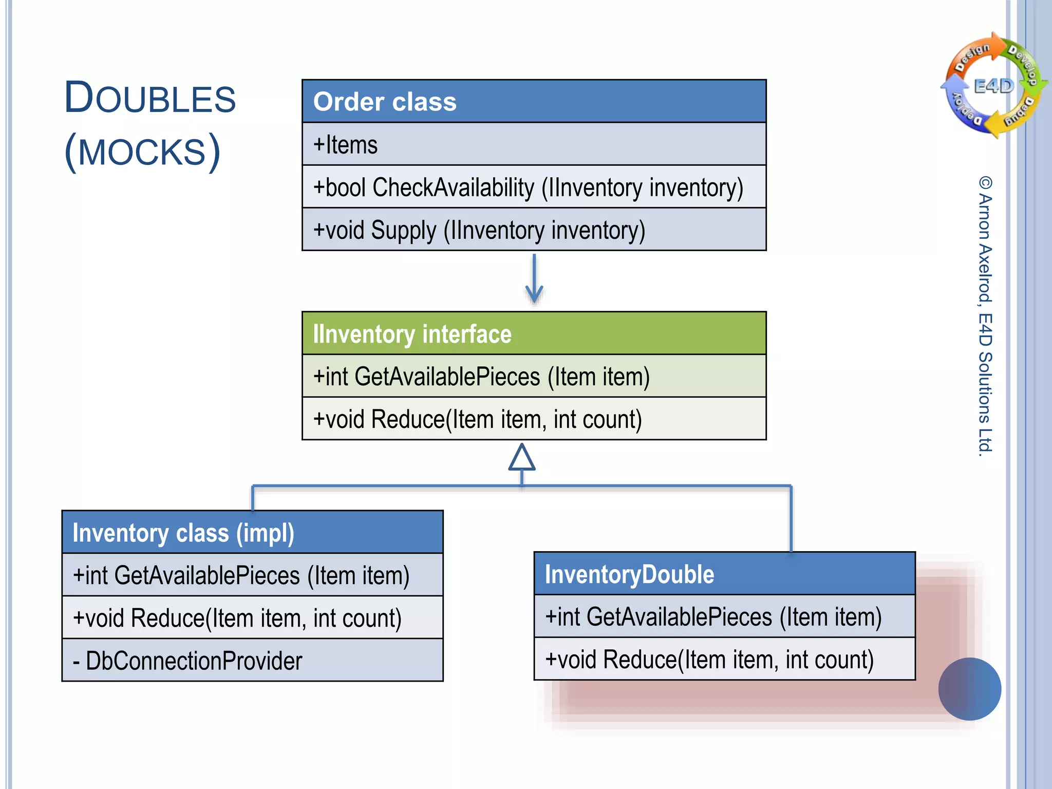 ©ArnonAxelrod,E4DSolutionsLtd.
DOUBLES
(MOCKS)
Order class
+Items
+bool CheckAvailability (IInventory inventory)
+void Supply (IInventory inventory)
IInventory interface
+int GetAvailablePieces (Item item)
+void Reduce(Item item, int count)
Inventory class (impl)
+int GetAvailablePieces (Item item)
+void Reduce(Item item, int count)
- DbConnectionProvider
InventoryDouble
+int GetAvailablePieces (Item item)
+void Reduce(Item item, int count)
 