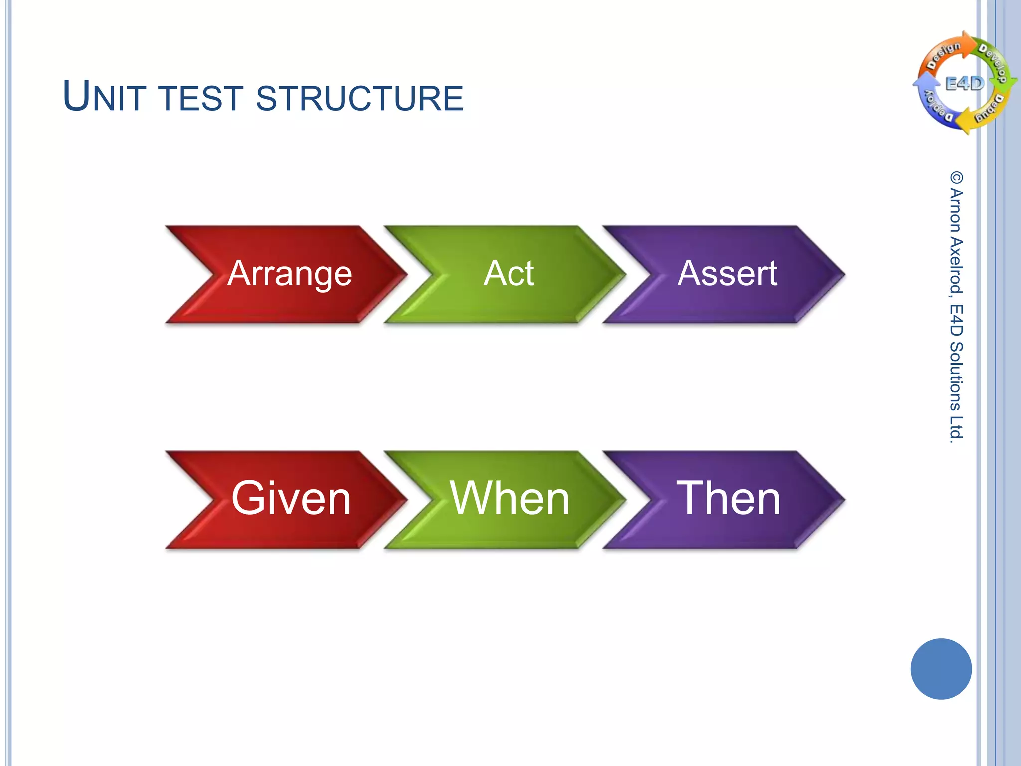 ©ArnonAxelrod,E4DSolutionsLtd.
UNIT TEST STRUCTURE
Arrange Act Assert
Given When Then
 