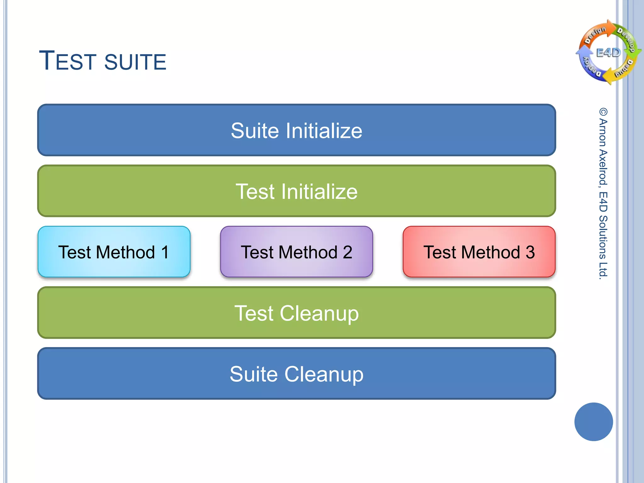 ©ArnonAxelrod,E4DSolutionsLtd.
TEST SUITE
Suite Initialize
Test Initialize
Test Method 1
Test Cleanup
Suite Cleanup
Test Method 2 Test Method 3
 