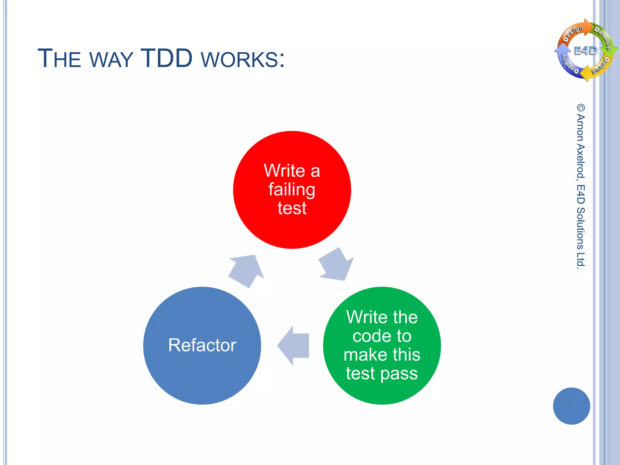 ©ArnonAxelrod,E4DSolutionsLtd.
THE WAY TDD WORKS:
Write a
failing
test
Write the
code to
make this
test pass
Refactor
 
