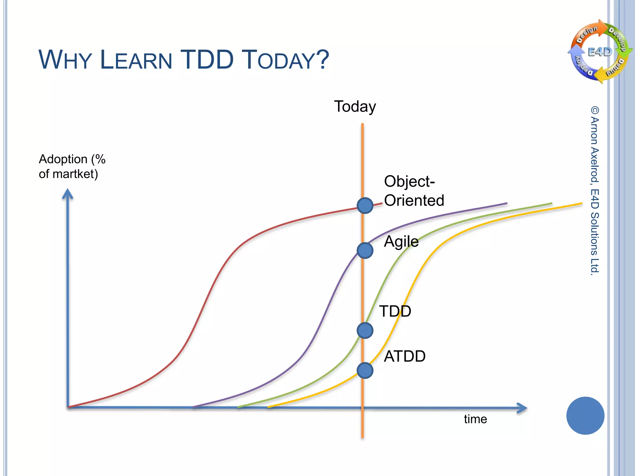 ©ArnonAxelrod,E4DSolutionsLtd.
WHY LEARN TDD TODAY?
Adoption (%
of martket)
time
Today
ATDD
TDD
Agile
Object-
Oriented
 