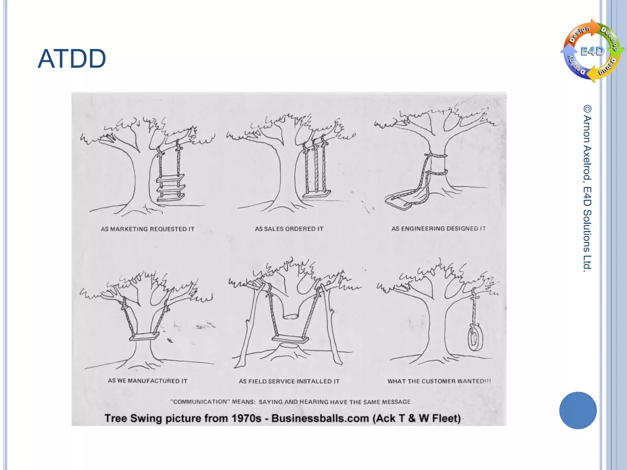 ©ArnonAxelrod,E4DSolutionsLtd.
ATDD
 