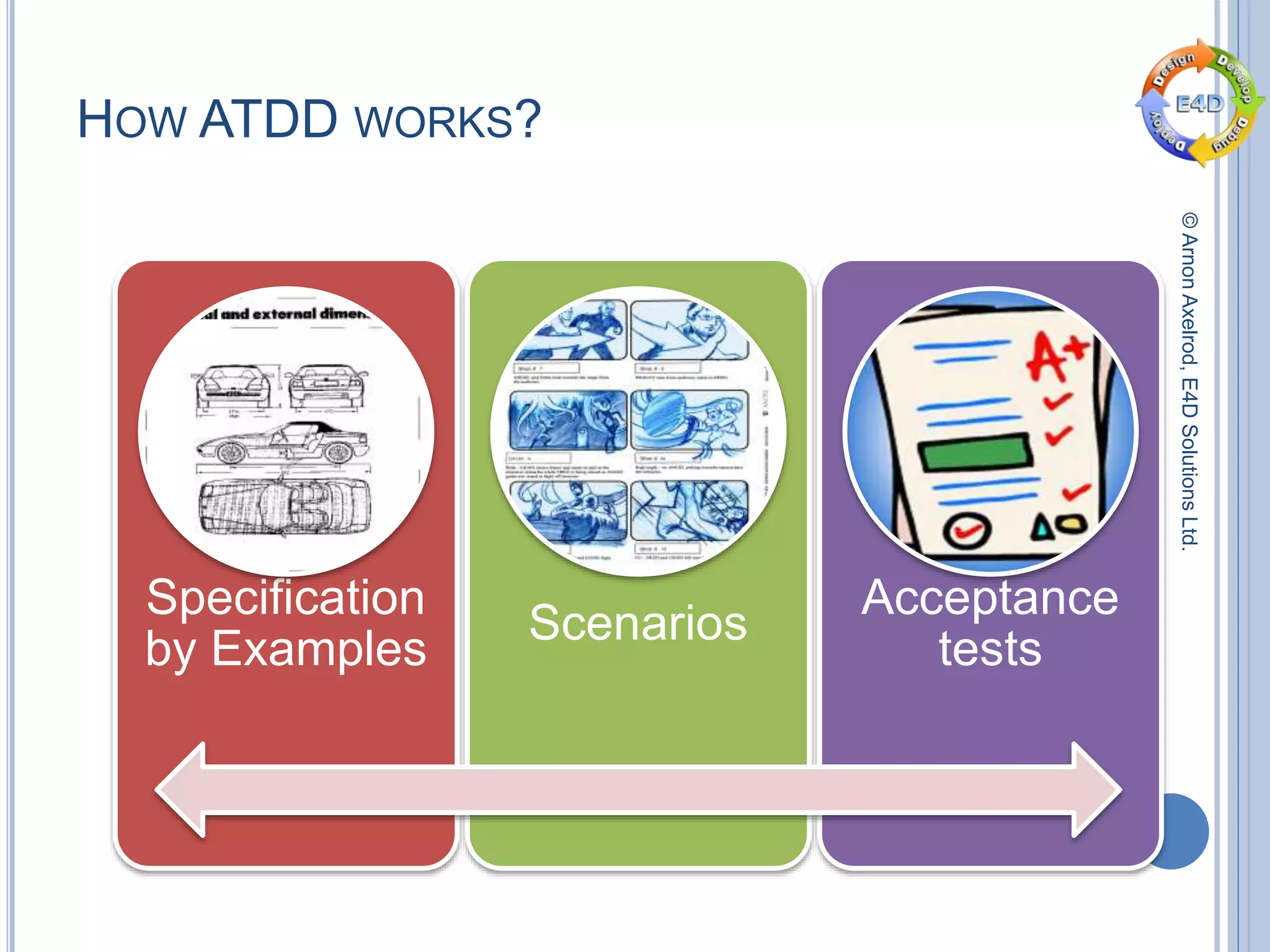 ©ArnonAxelrod,E4DSolutionsLtd.
HOW ATDD WORKS?
Specification
by Examples
Scenarios
Acceptance
tests
 