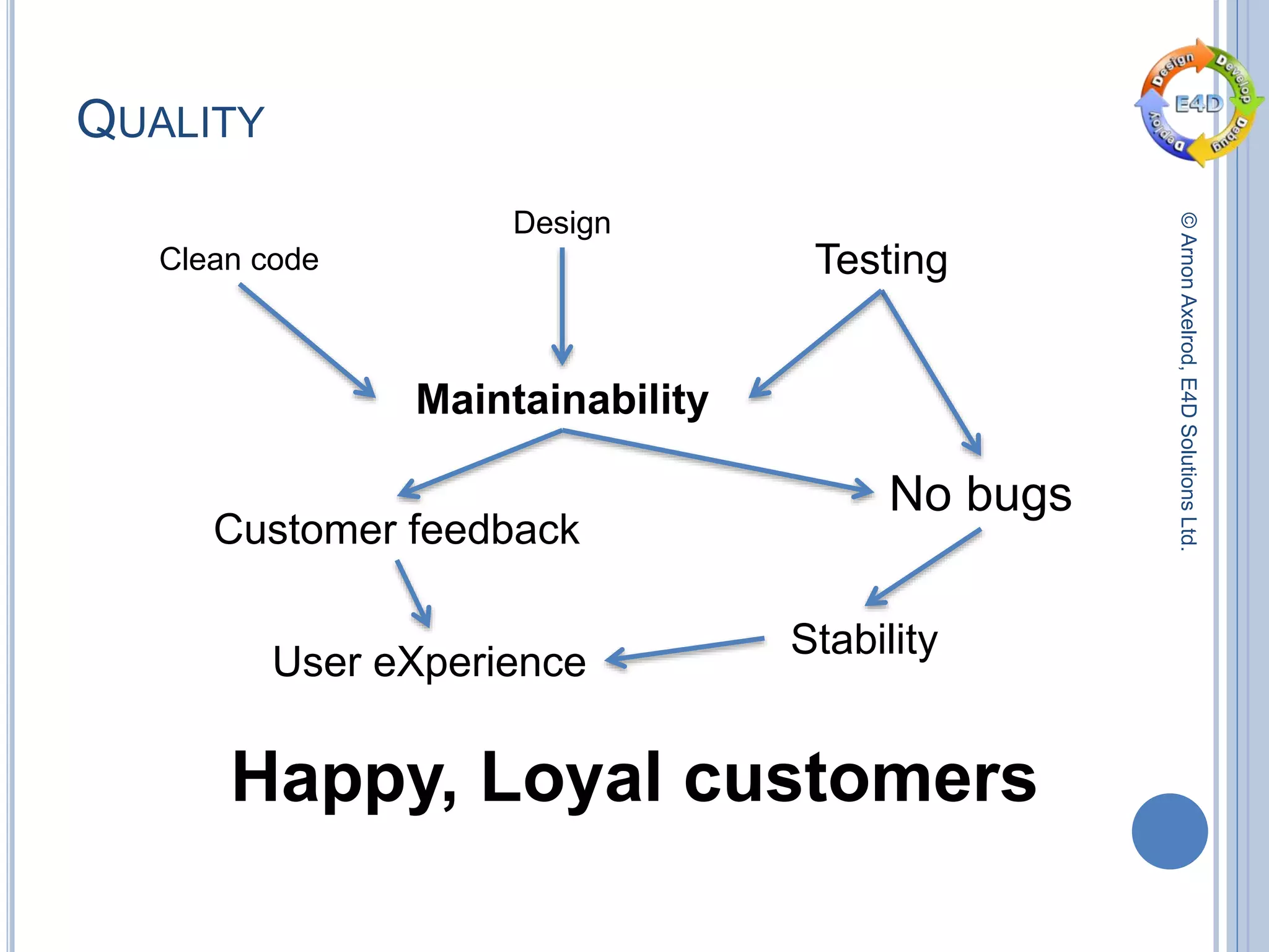 ©ArnonAxelrod,E4DSolutionsLtd.
QUALITY
No bugs
Stability
Testing
Design
Happy, Loyal customers
User eXperience
Clean code
Maintainability
Customer feedback
 