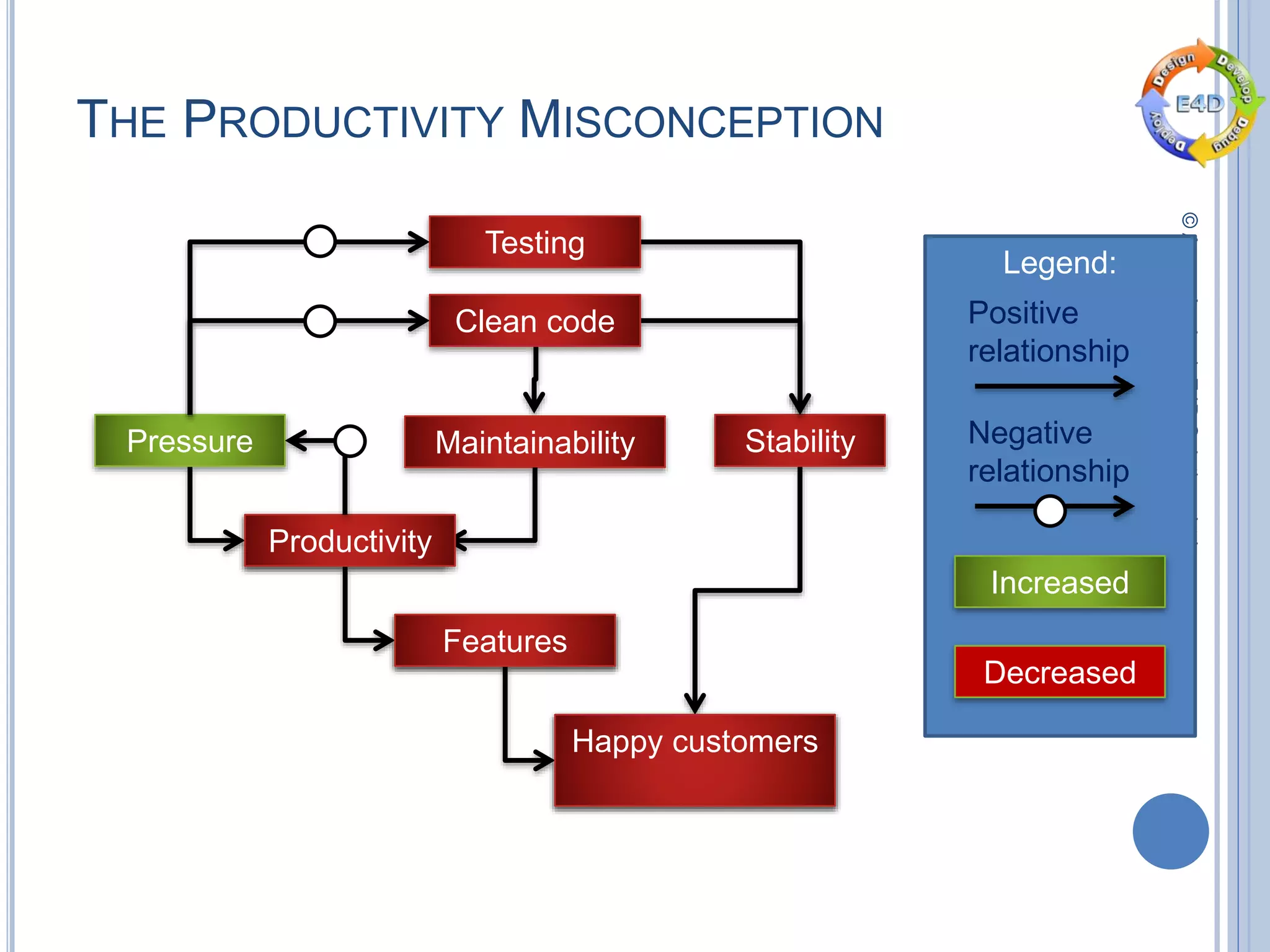 ©ArnonAxelrod,E4DSolutionsLtd.
THE PRODUCTIVITY MISCONCEPTION
Productivity
Features
Happy customers
MaintainabilityPressure
Legend:
Positive
relationship
Negative
relationship
Increased
Decreased
Productivity
Features
Happy customers
Stability
Clean code
Testing
 