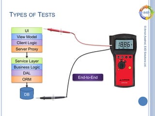 ©ArnonAxelrod,E4DSolutionsLtd.
TYPES OF TESTS
UI
View Model
Client Logic
Server Proxy
Service Layer
Business Logic
DAL
ORM
DB
End-to-End
 